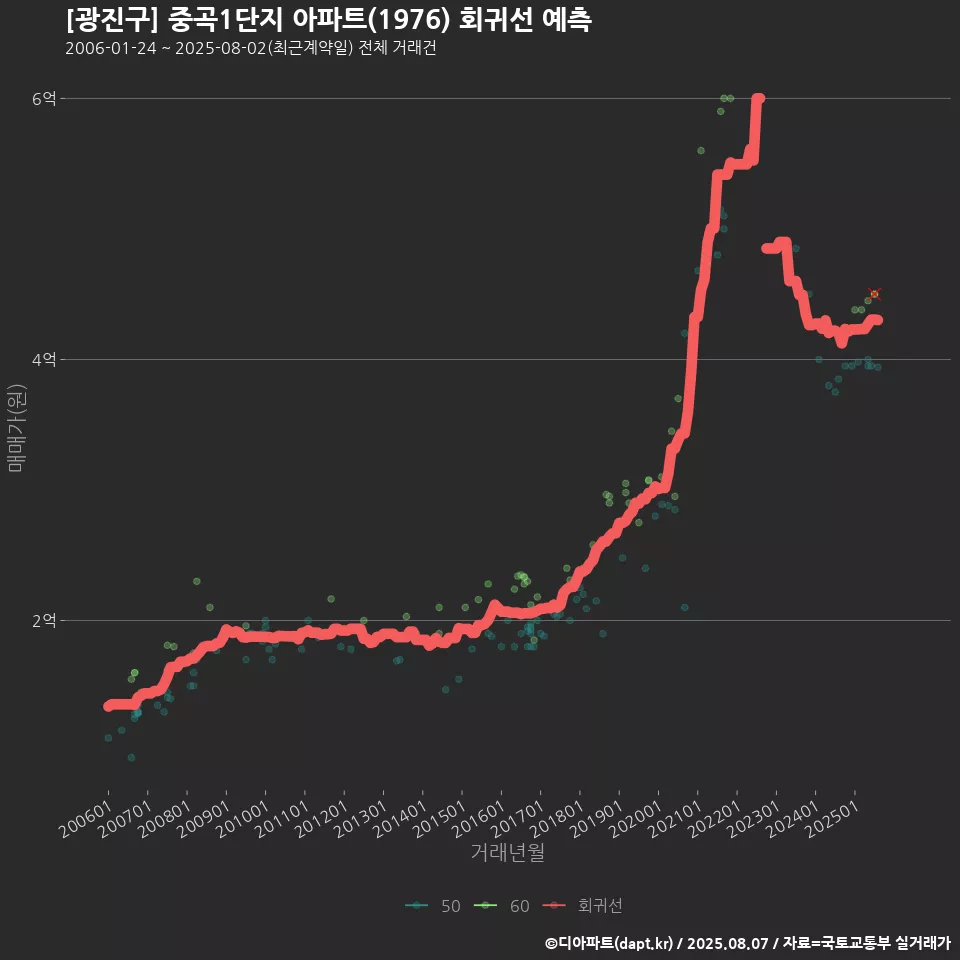 [광진구] 중곡1단지 아파트(1976) 회귀선 예측