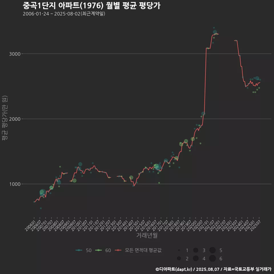 중곡1단지 아파트(1976) 월별 평균 평당가