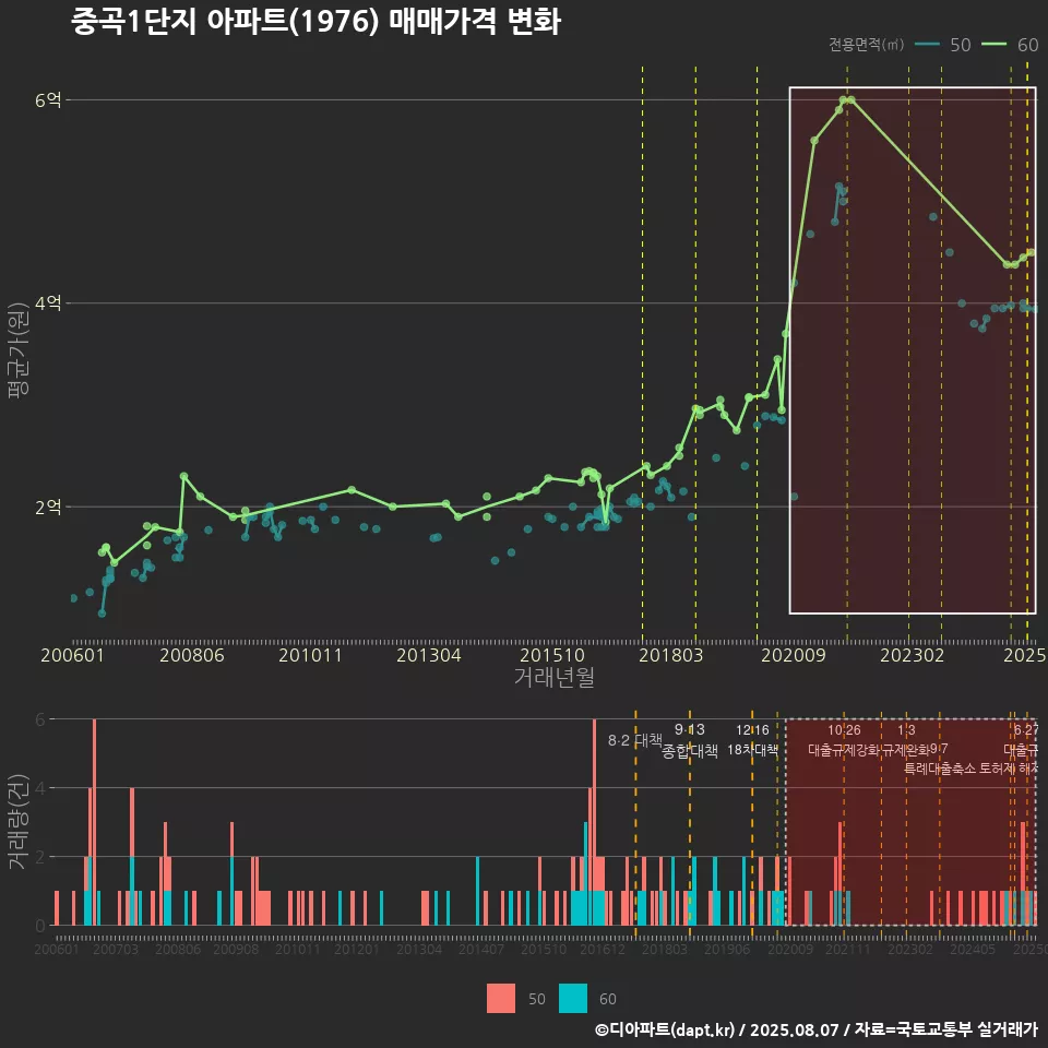 중곡1단지 아파트(1976) 매매가격 변화