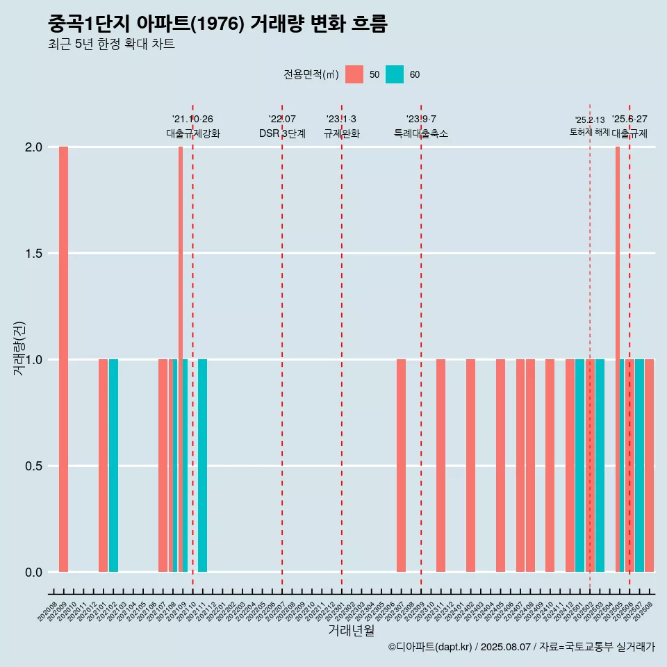 중곡1단지 아파트(1976) 거래량 변화 흐름