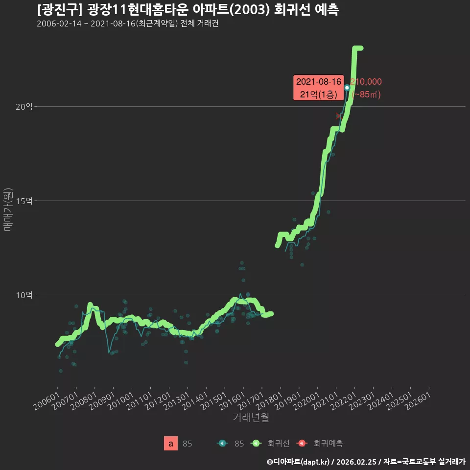 [광진구] 광장11현대홈타운 아파트(2003) 회귀선 예측