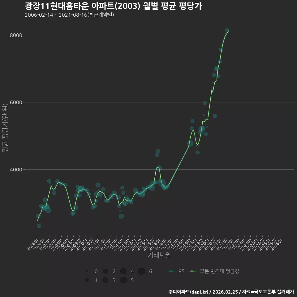 광장11현대홈타운 아파트(2003) 월별 평균 평당가