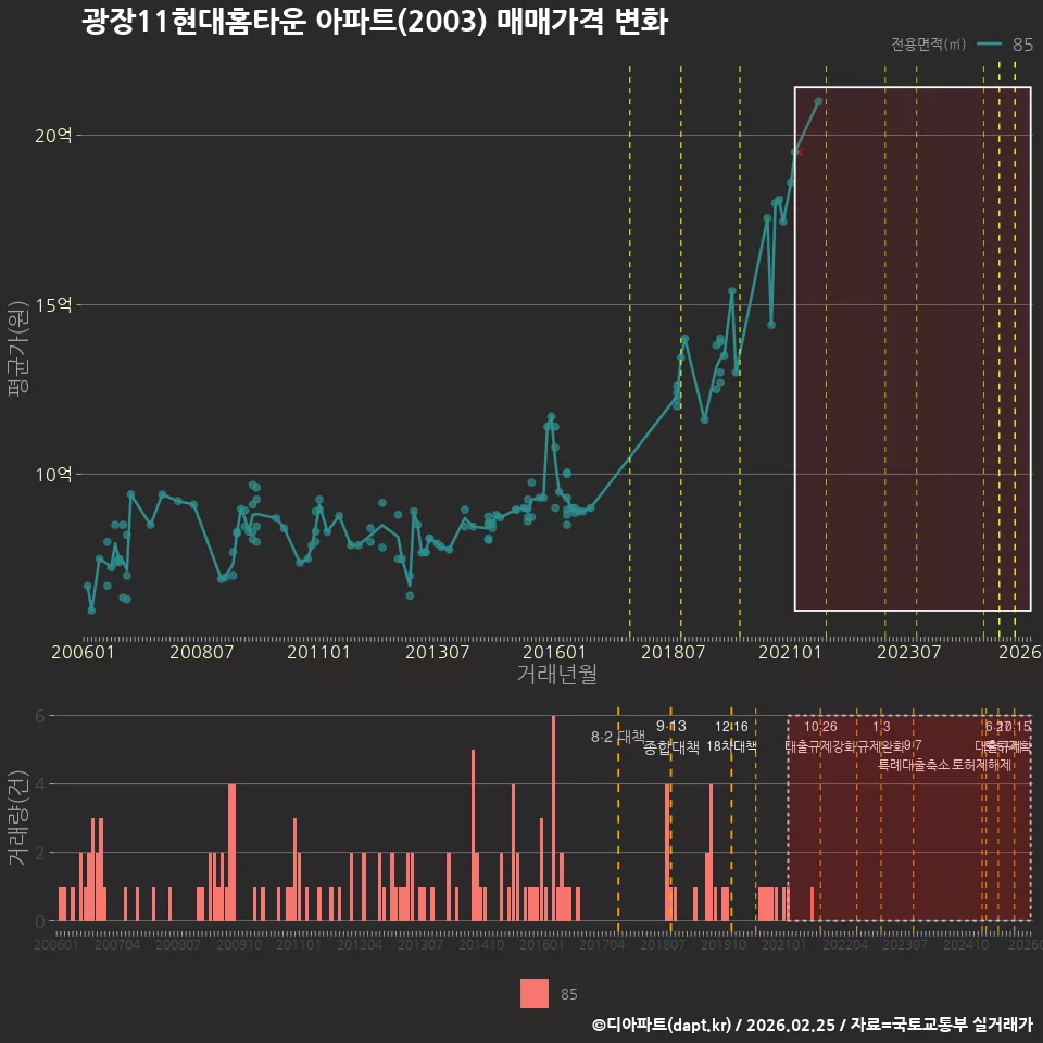 광장11현대홈타운 아파트(2003) 매매가격 변화