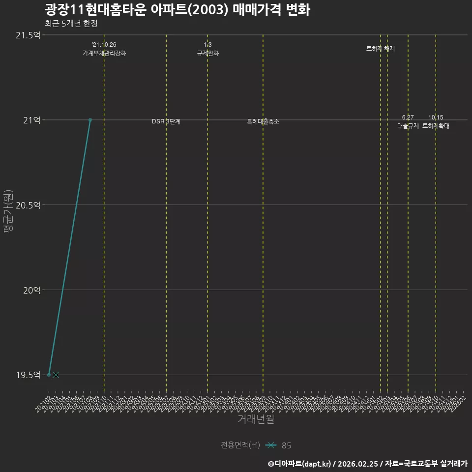 광장11현대홈타운 아파트(2003) 매매가격 변화