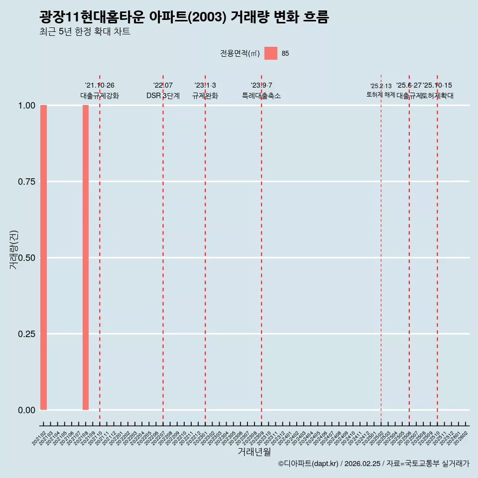광장11현대홈타운 아파트(2003) 거래량 변화 흐름