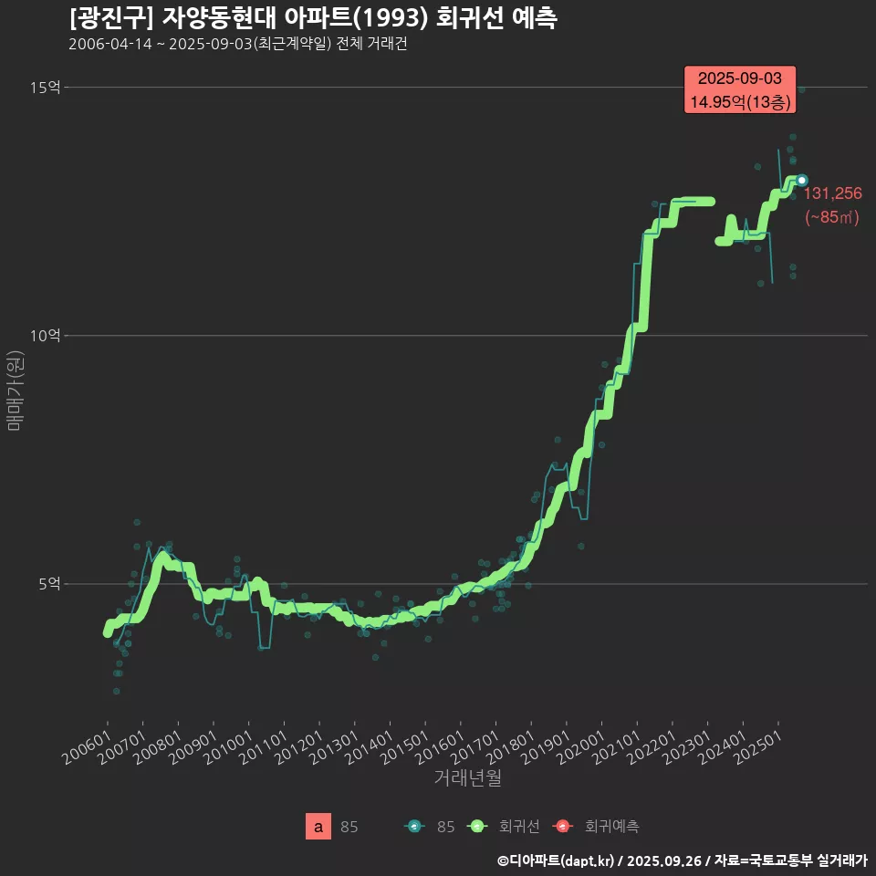 [광진구] 자양동현대 아파트(1993) 회귀선 예측
