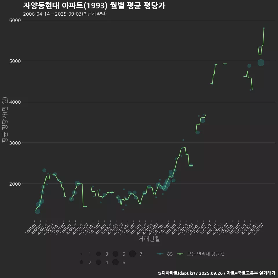 자양동현대 아파트(1993) 월별 평균 평당가