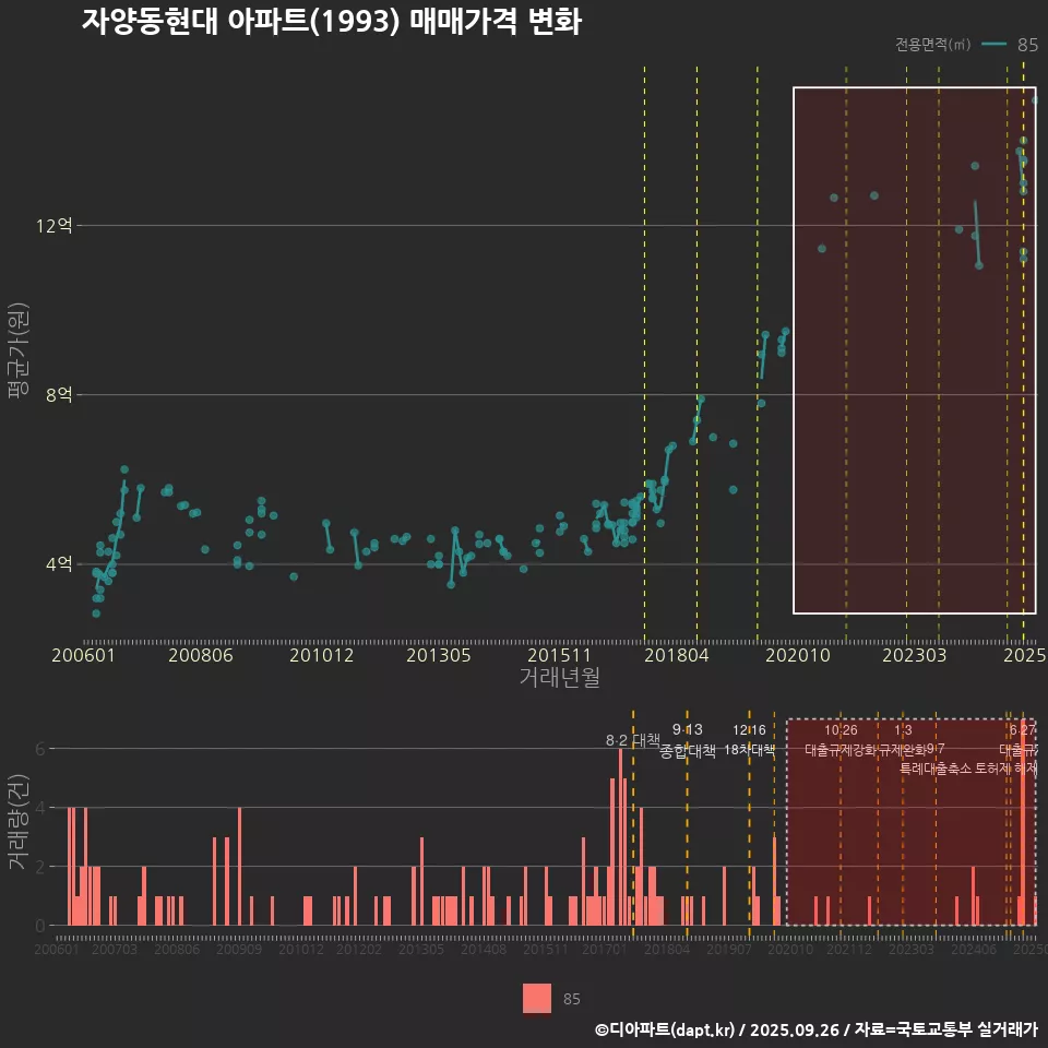 자양동현대 아파트(1993) 매매가격 변화