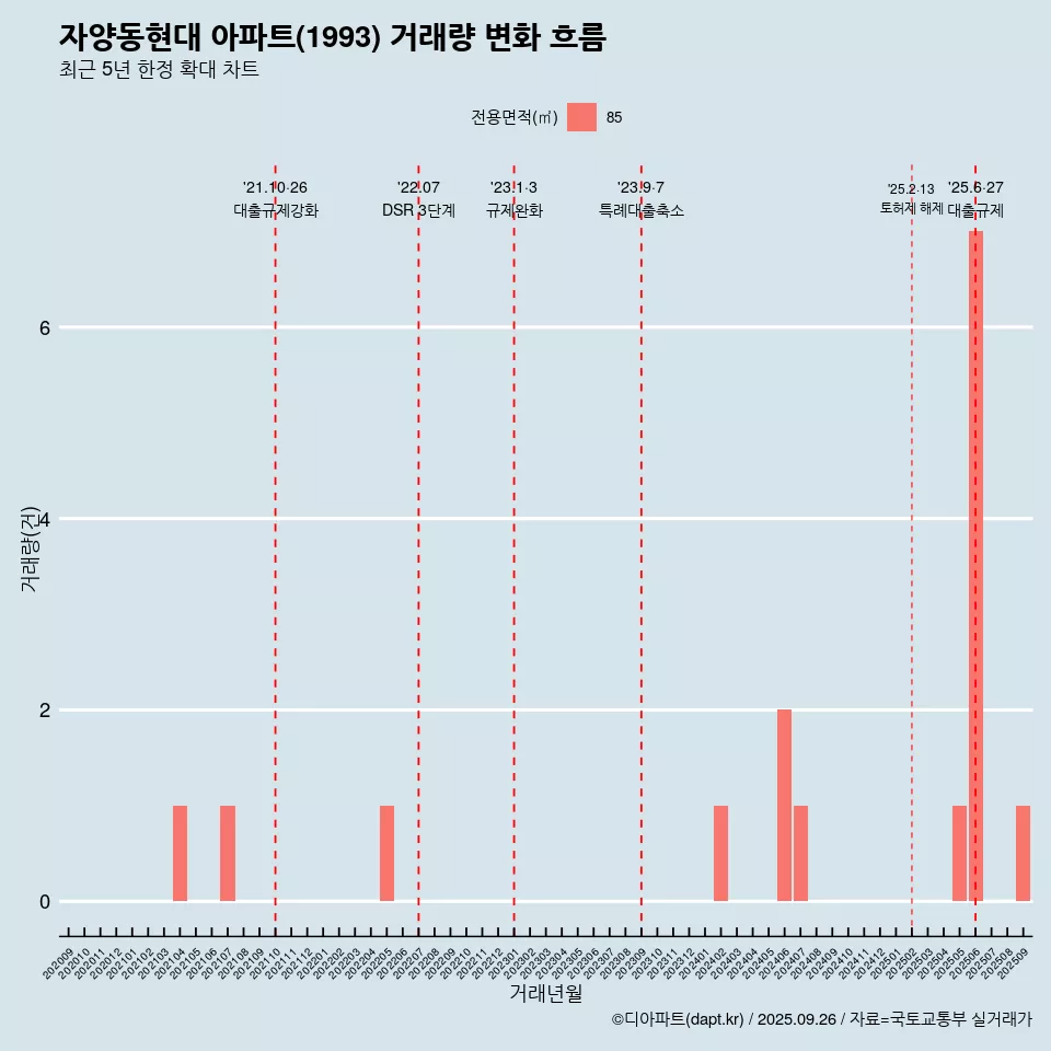 자양동현대 아파트(1993) 거래량 변화 흐름
