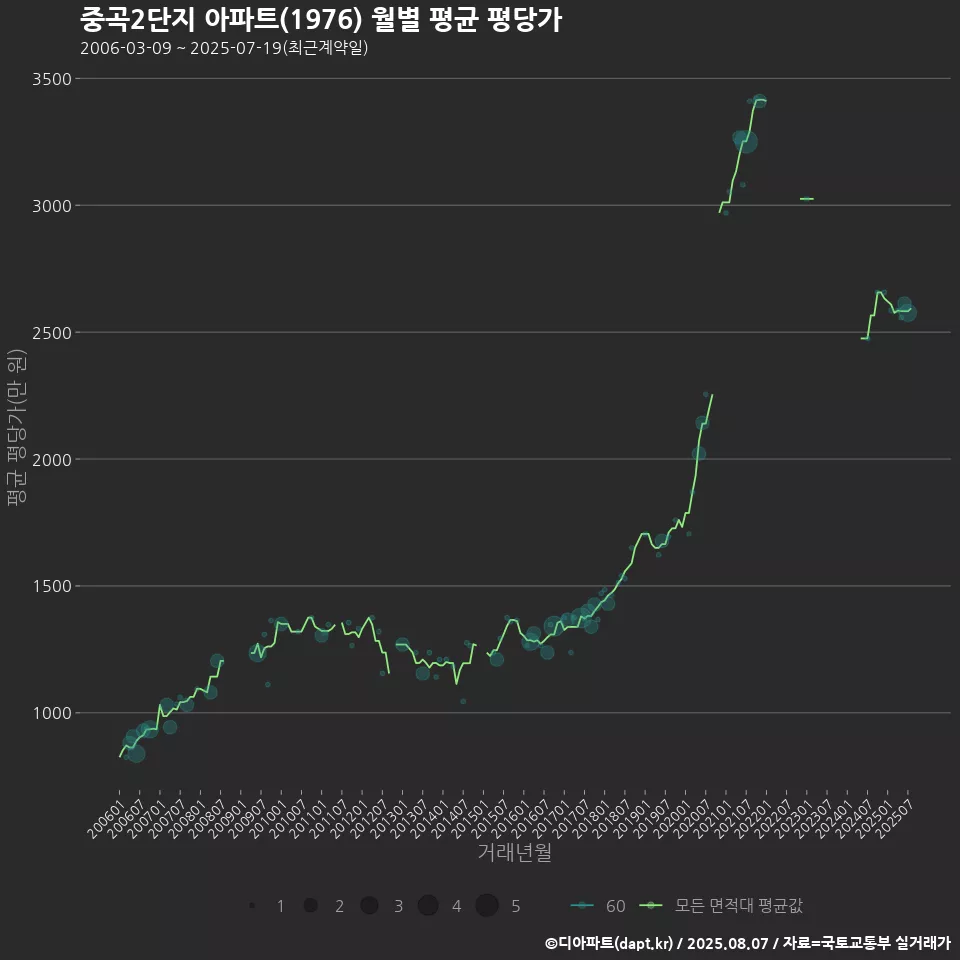 중곡2단지 아파트(1976) 월별 평균 평당가