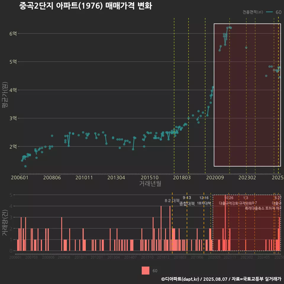 중곡2단지 아파트(1976) 매매가격 변화