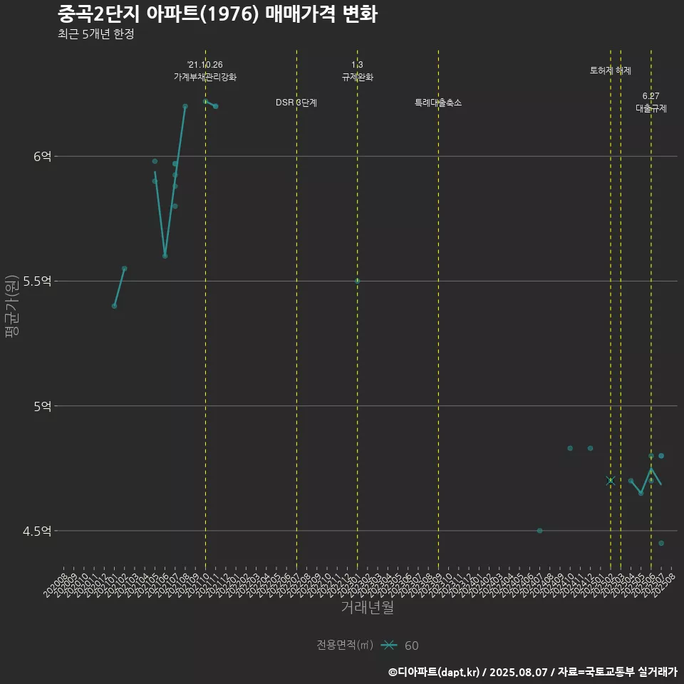 중곡2단지 아파트(1976) 매매가격 변화