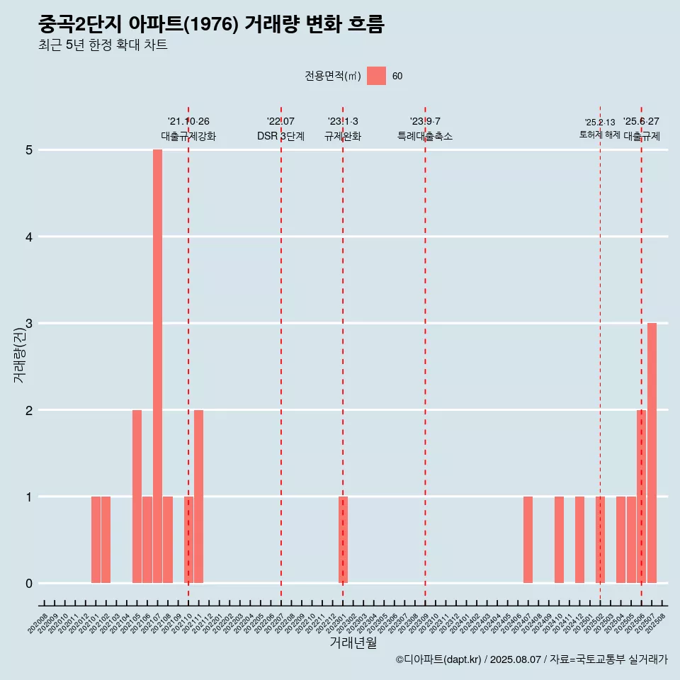 중곡2단지 아파트(1976) 거래량 변화 흐름