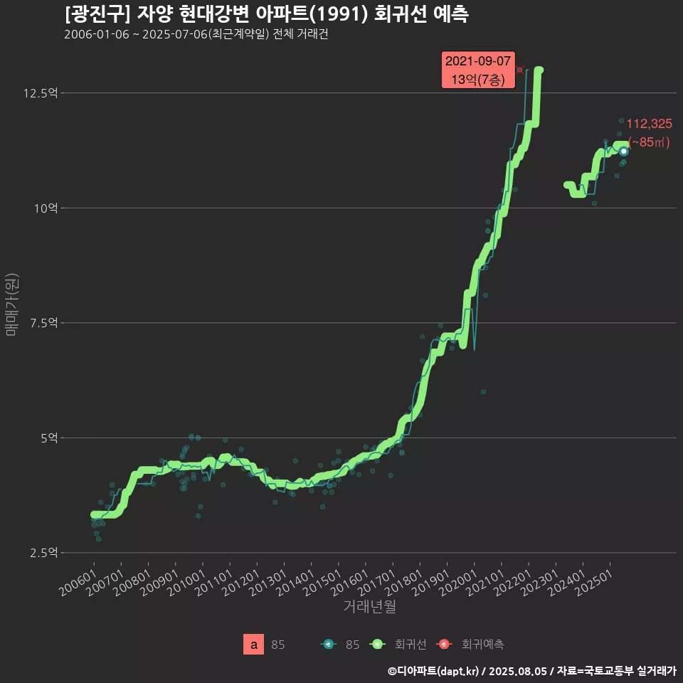 [광진구] 자양 현대강변 아파트(1991) 회귀선 예측