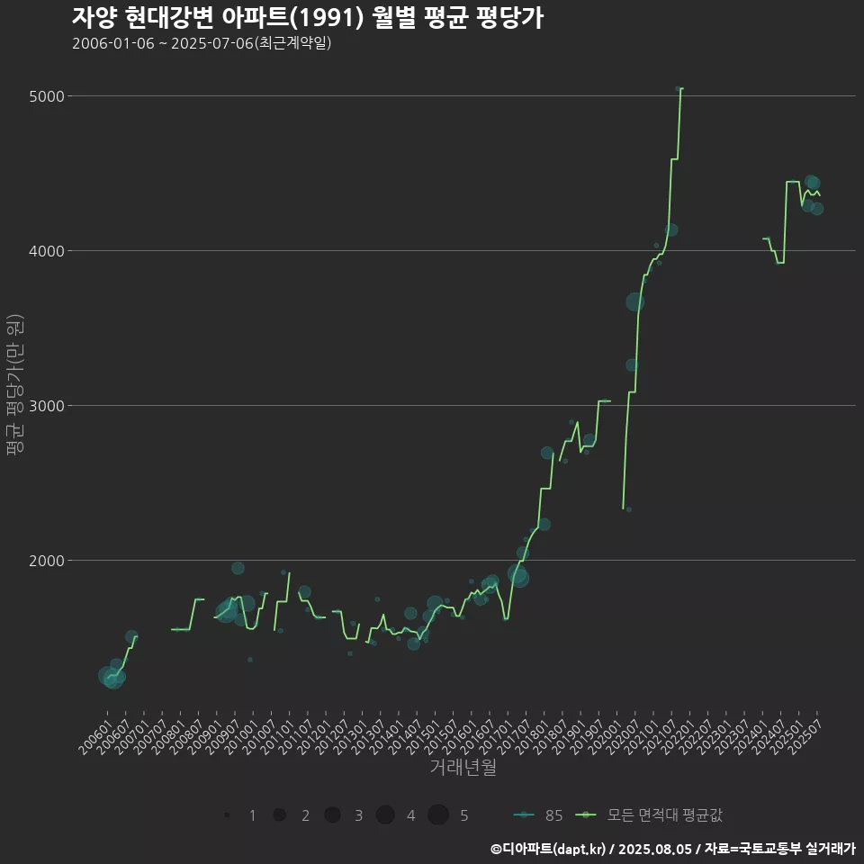 자양 현대강변 아파트(1991) 월별 평균 평당가