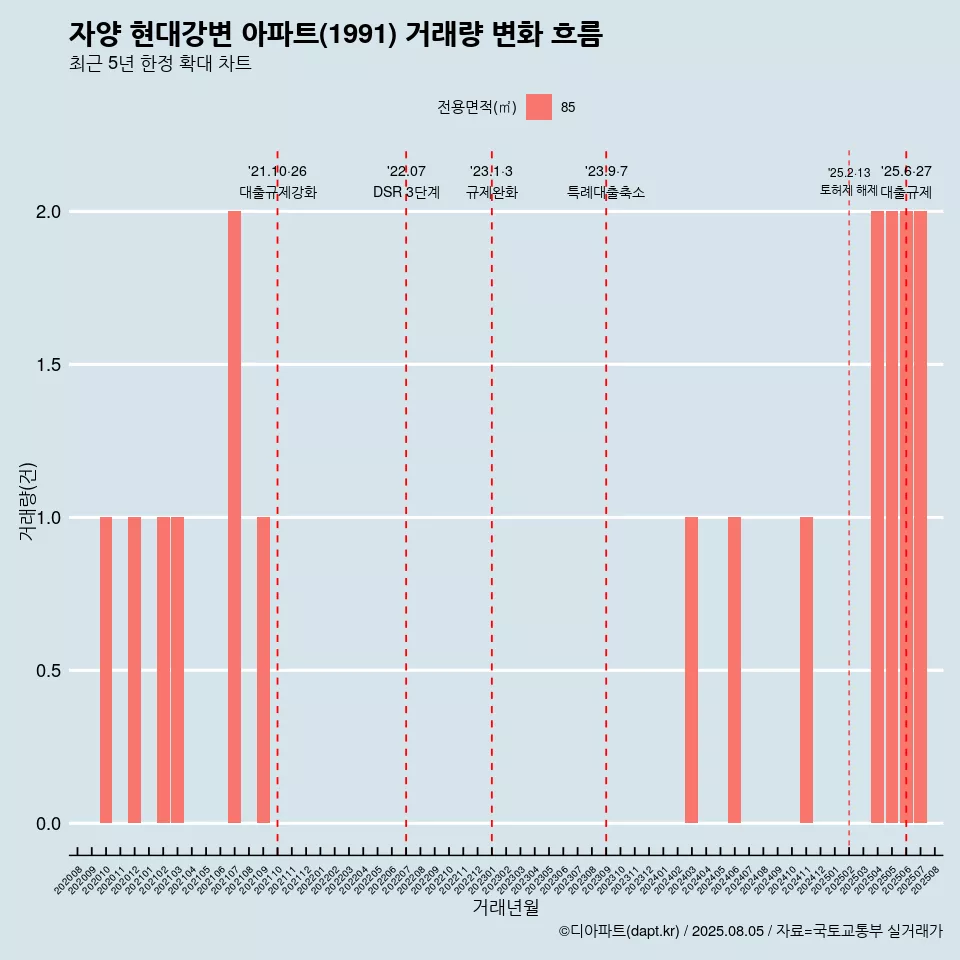 자양 현대강변 아파트(1991) 거래량 변화 흐름