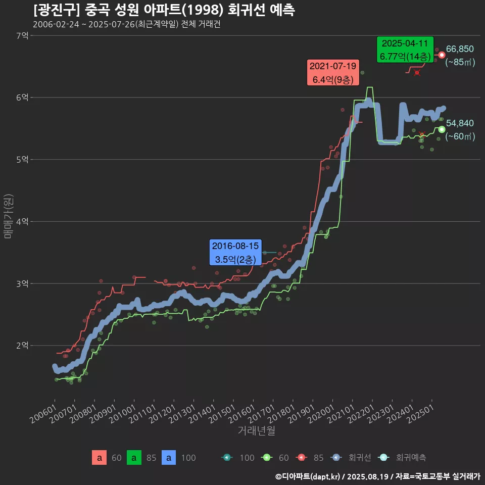 [광진구] 중곡 성원 아파트(1998) 회귀선 예측