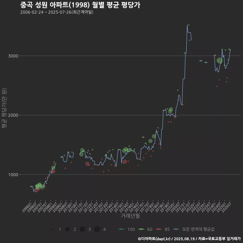 중곡 성원 아파트(1998) 월별 평균 평당가