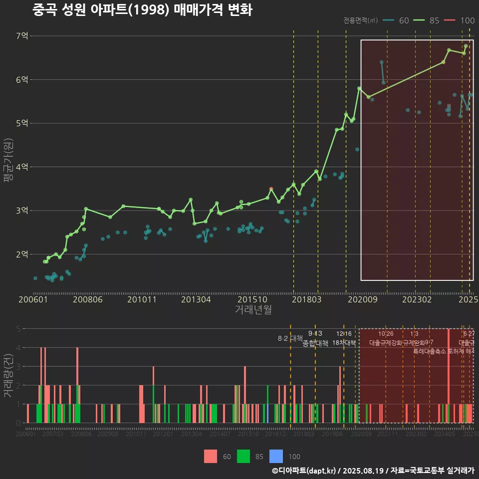 중곡 성원 아파트(1998) 매매가격 변화