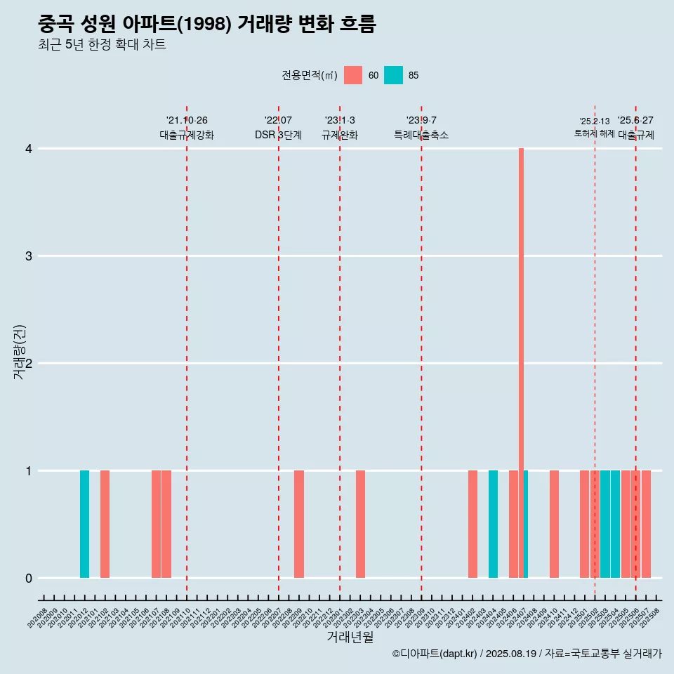 중곡 성원 아파트(1998) 거래량 변화 흐름