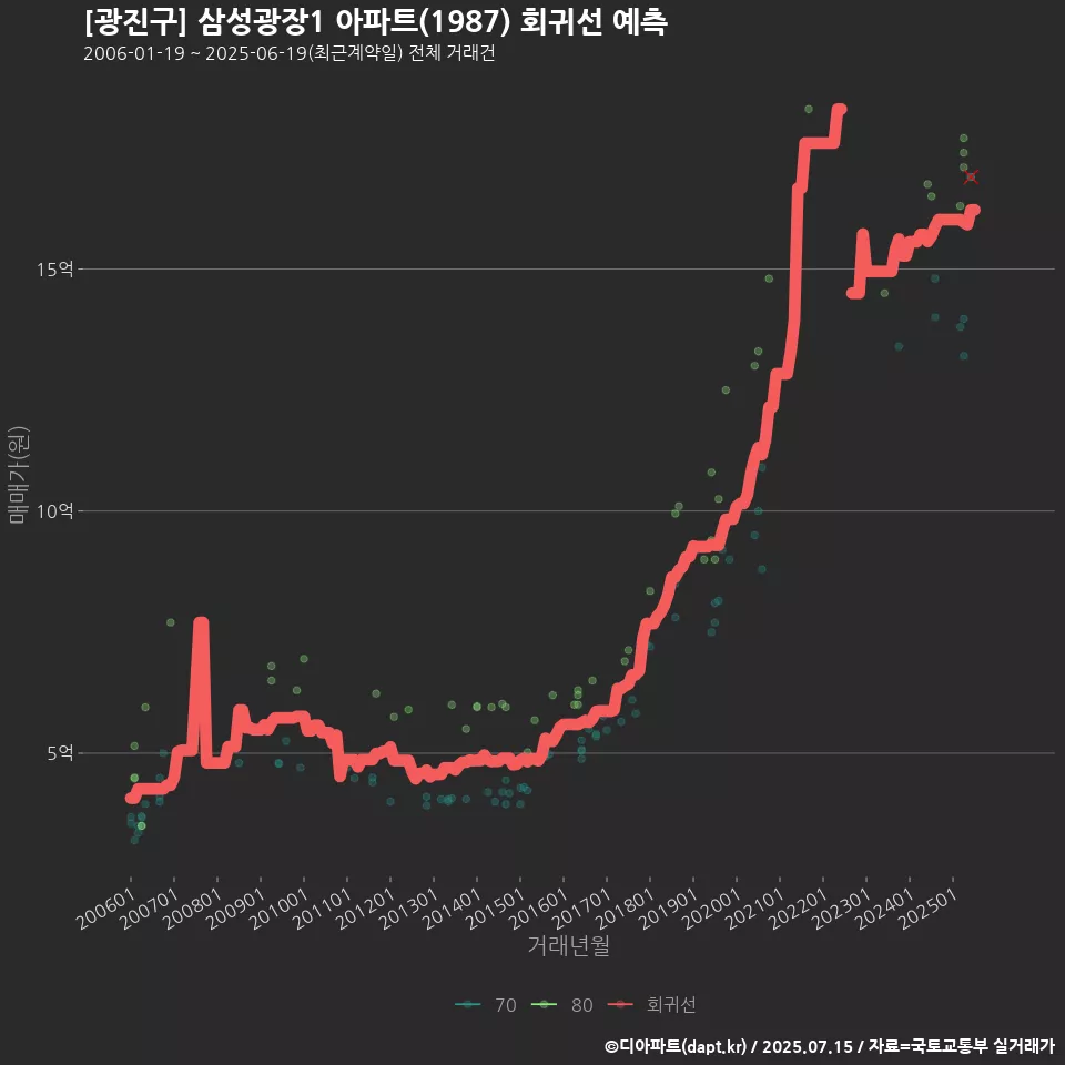[광진구] 삼성광장1 아파트(1987) 회귀선 예측