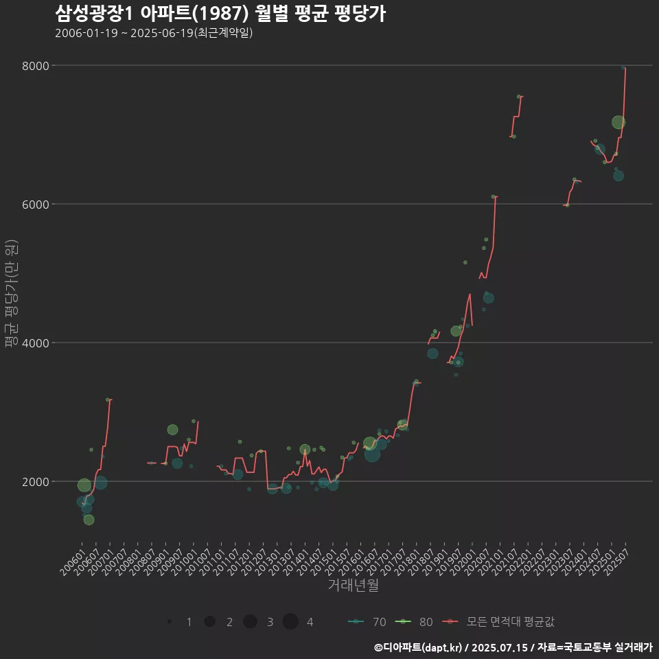 삼성광장1 아파트(1987) 월별 평균 평당가