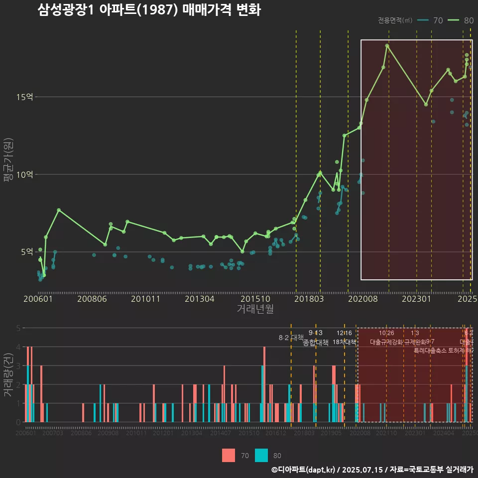 삼성광장1 아파트(1987) 매매가격 변화