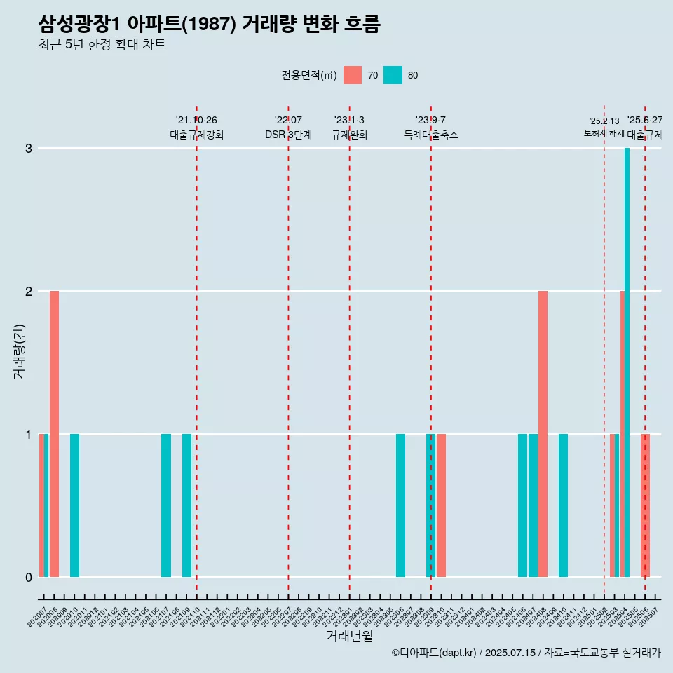 삼성광장1 아파트(1987) 거래량 변화 흐름