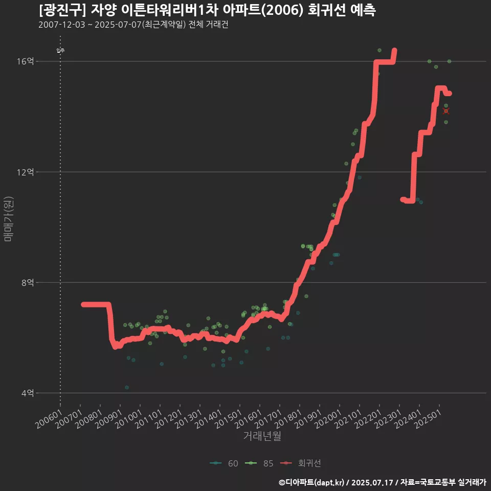[광진구] 자양 이튼타워리버1차 아파트(2006) 회귀선 예측