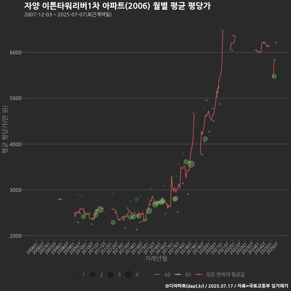 자양 이튼타워리버1차 아파트(2006) 월별 평균 평당가