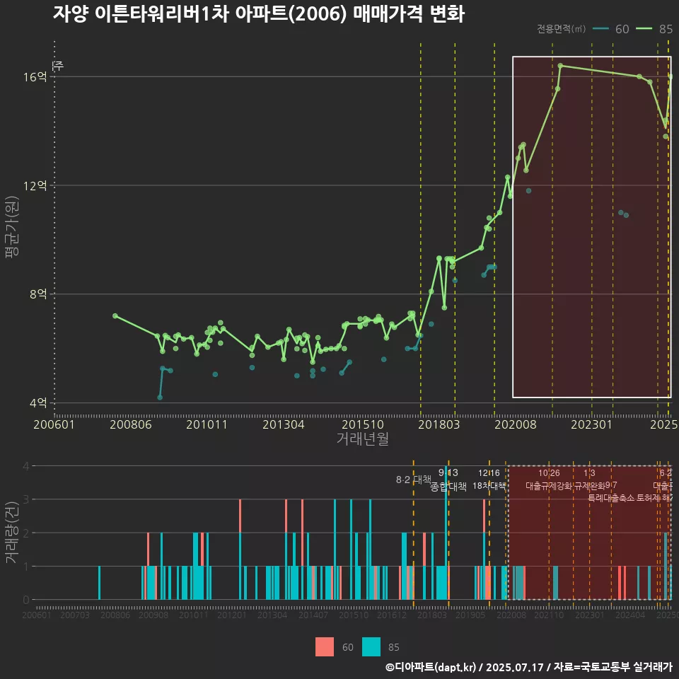 자양 이튼타워리버1차 아파트(2006) 매매가격 변화