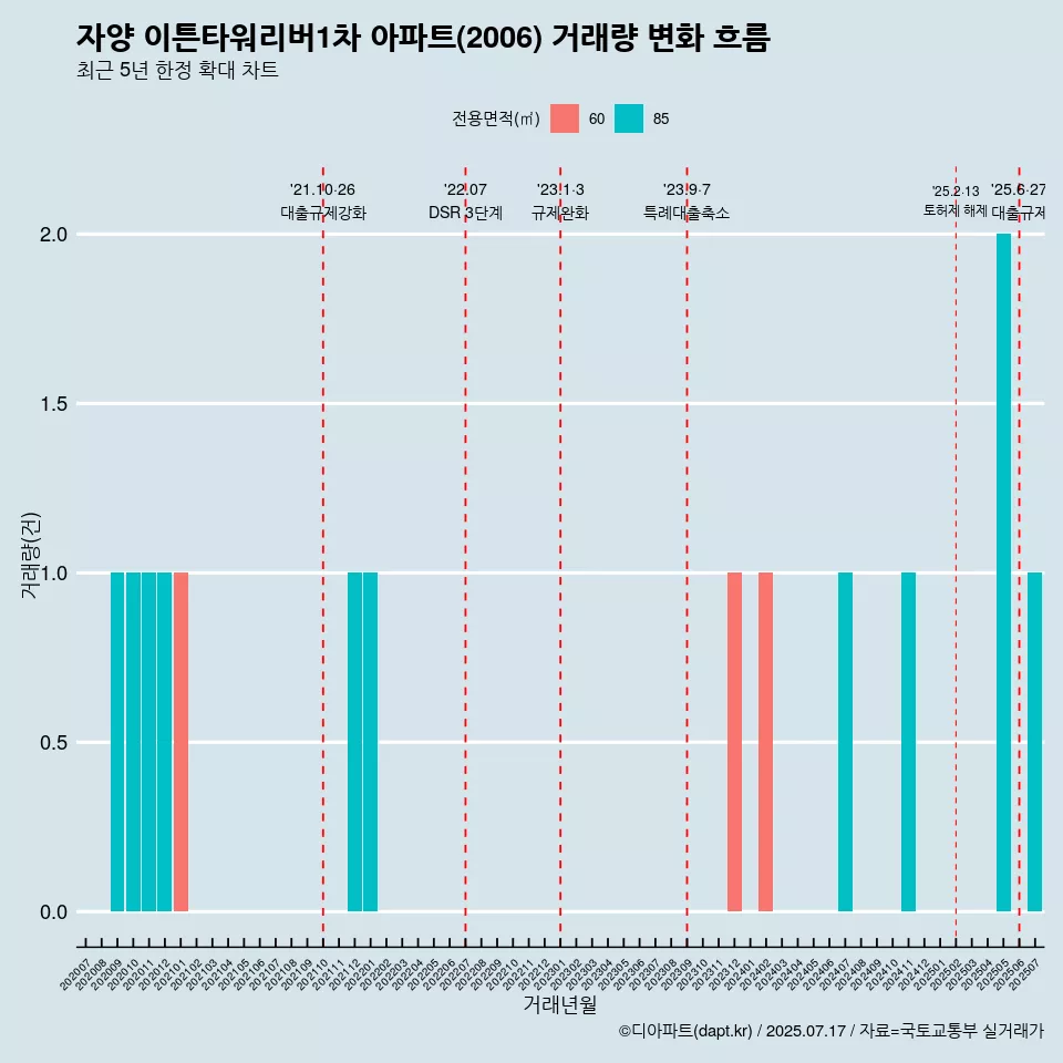 자양 이튼타워리버1차 아파트(2006) 거래량 변화 흐름