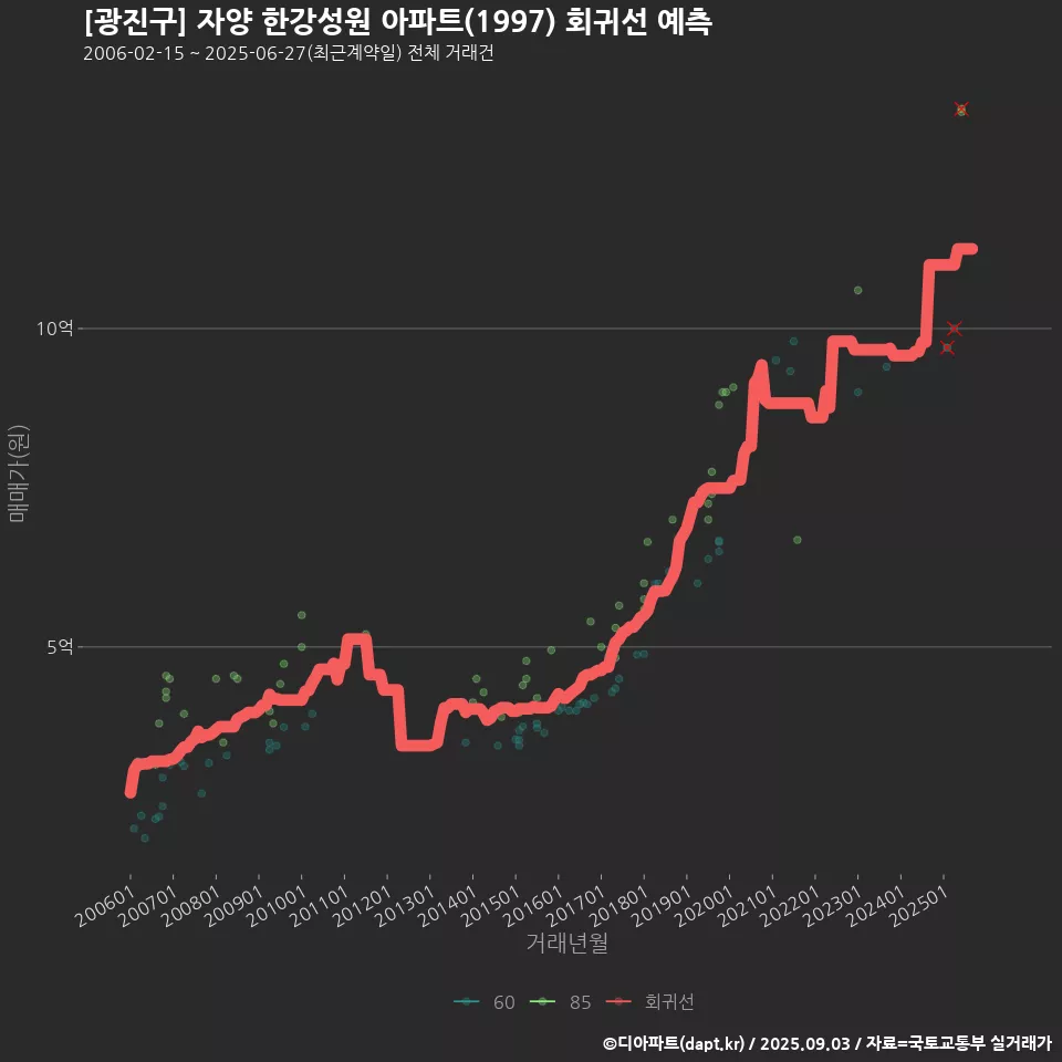 [광진구] 자양 한강성원 아파트(1997) 회귀선 예측