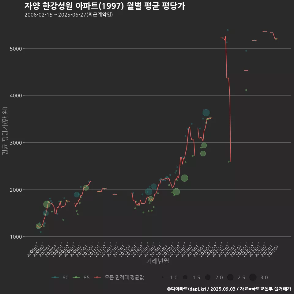 자양 한강성원 아파트(1997) 월별 평균 평당가