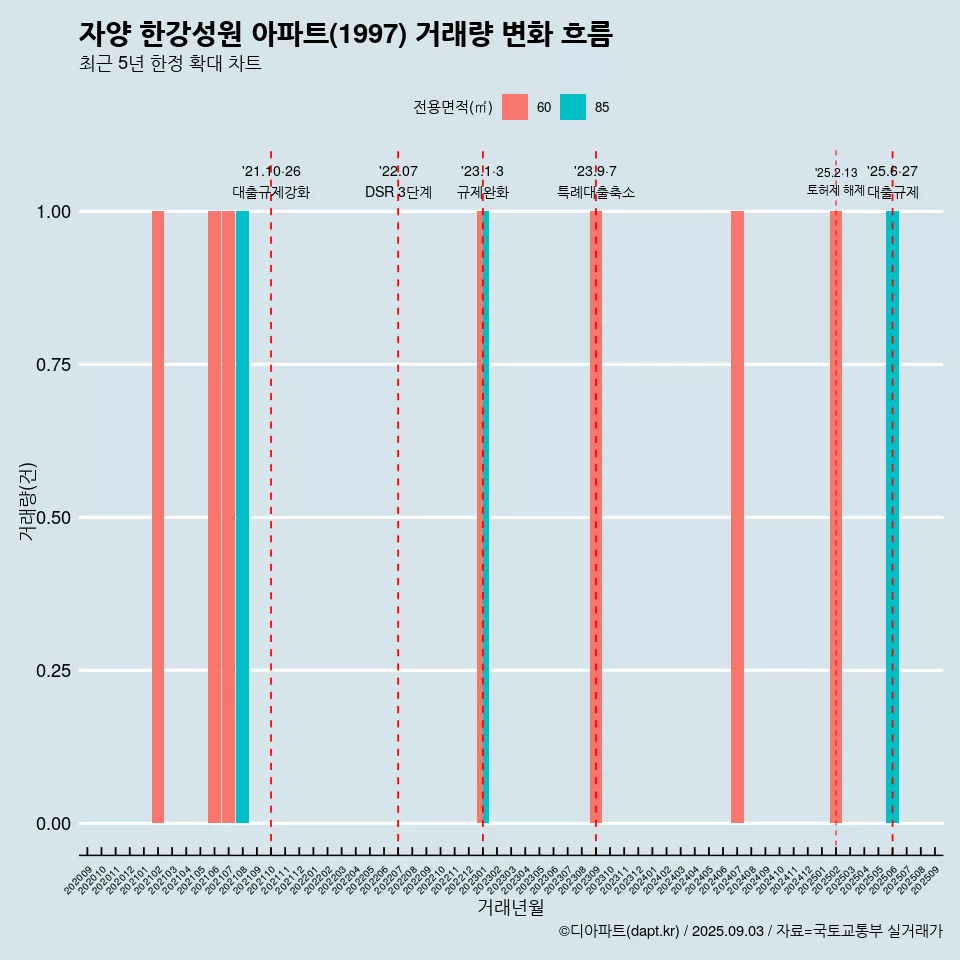 자양 한강성원 아파트(1997) 거래량 변화 흐름