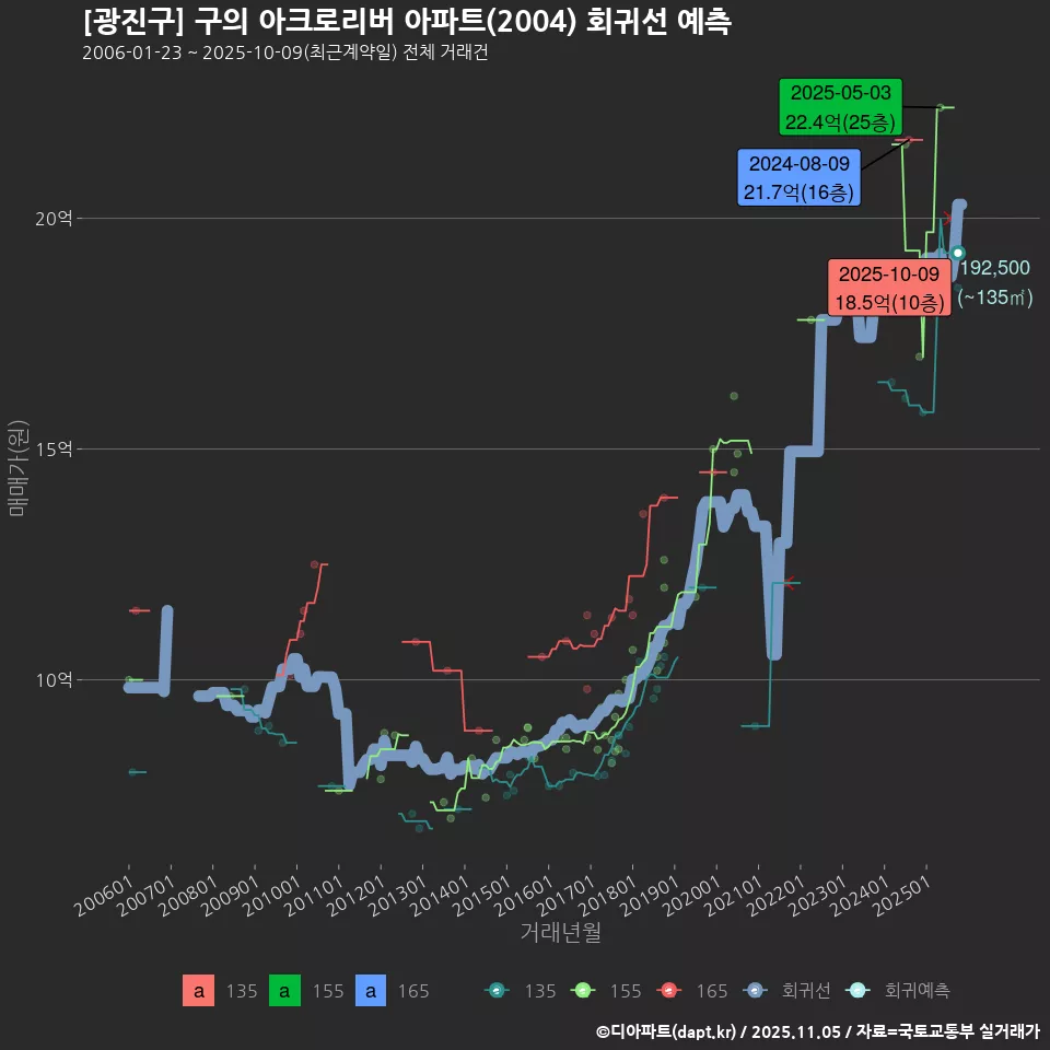 [광진구] 구의 아크로리버 아파트(2004) 회귀선 예측