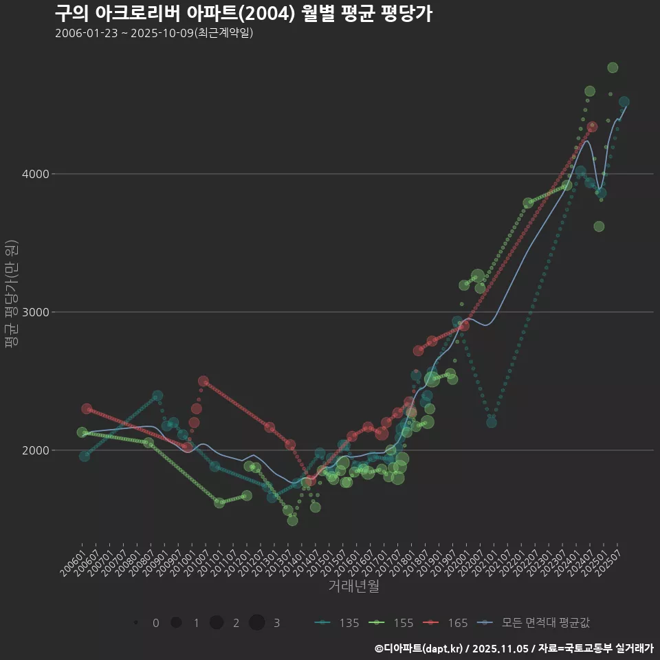구의 아크로리버 아파트(2004) 월별 평균 평당가