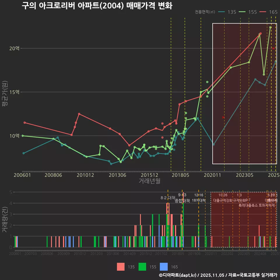 구의 아크로리버 아파트(2004) 매매가격 변화
