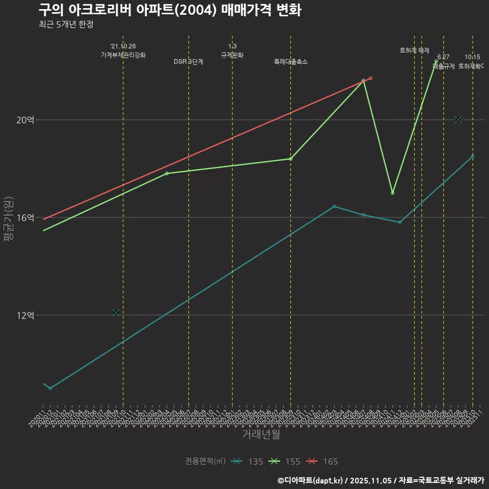 구의 아크로리버 아파트(2004) 매매가격 변화