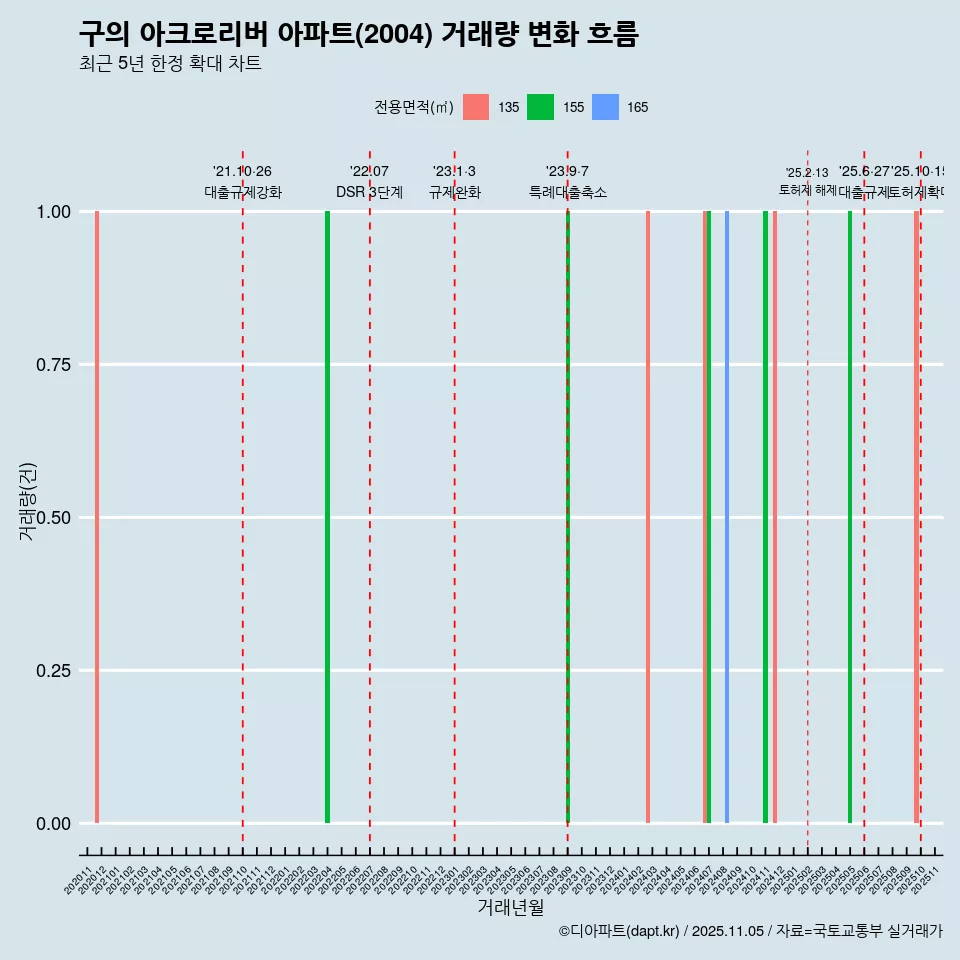 구의 아크로리버 아파트(2004) 거래량 변화 흐름