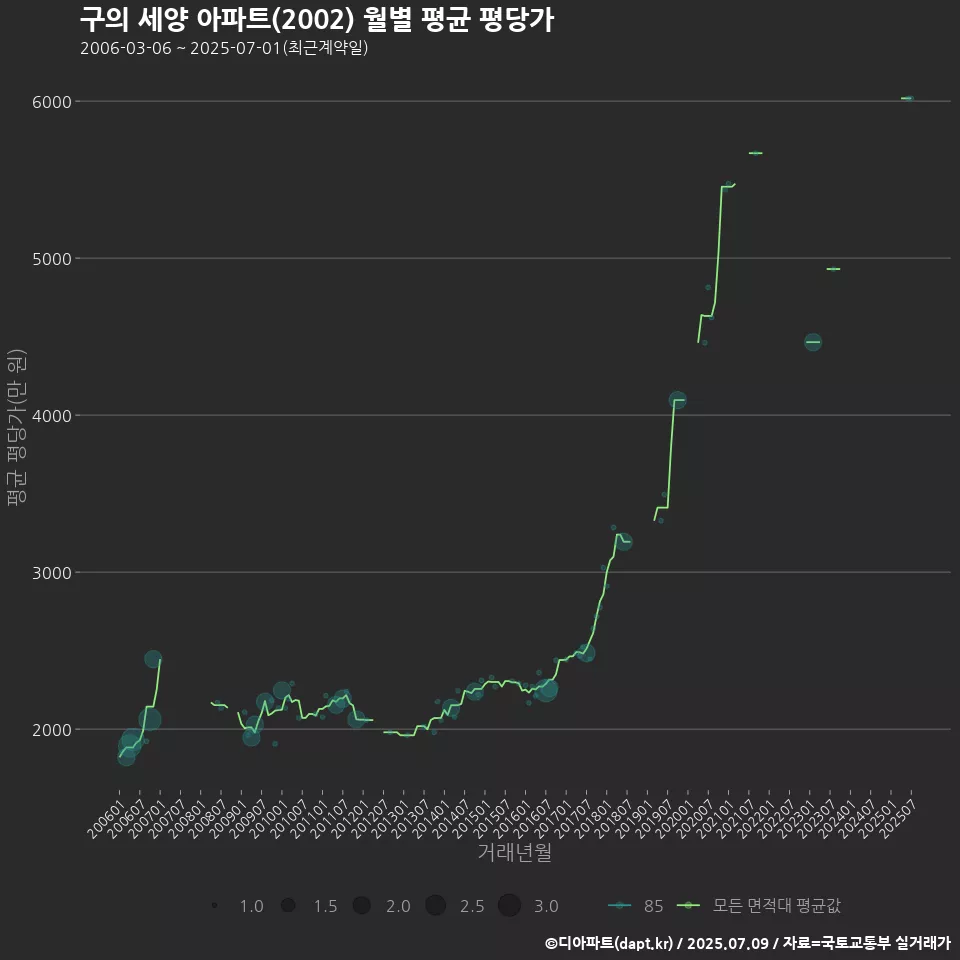 구의 세양 아파트(2002) 월별 평균 평당가
