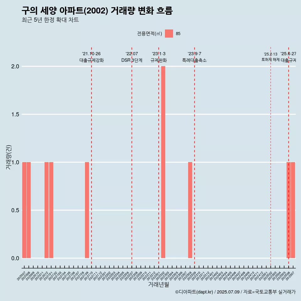 구의 세양 아파트(2002) 거래량 변화 흐름