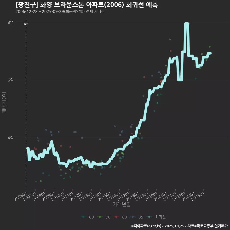 [광진구] 화양 브라운스톤 아파트(2006) 회귀선 예측
