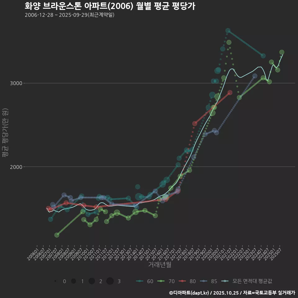 화양 브라운스톤 아파트(2006) 월별 평균 평당가