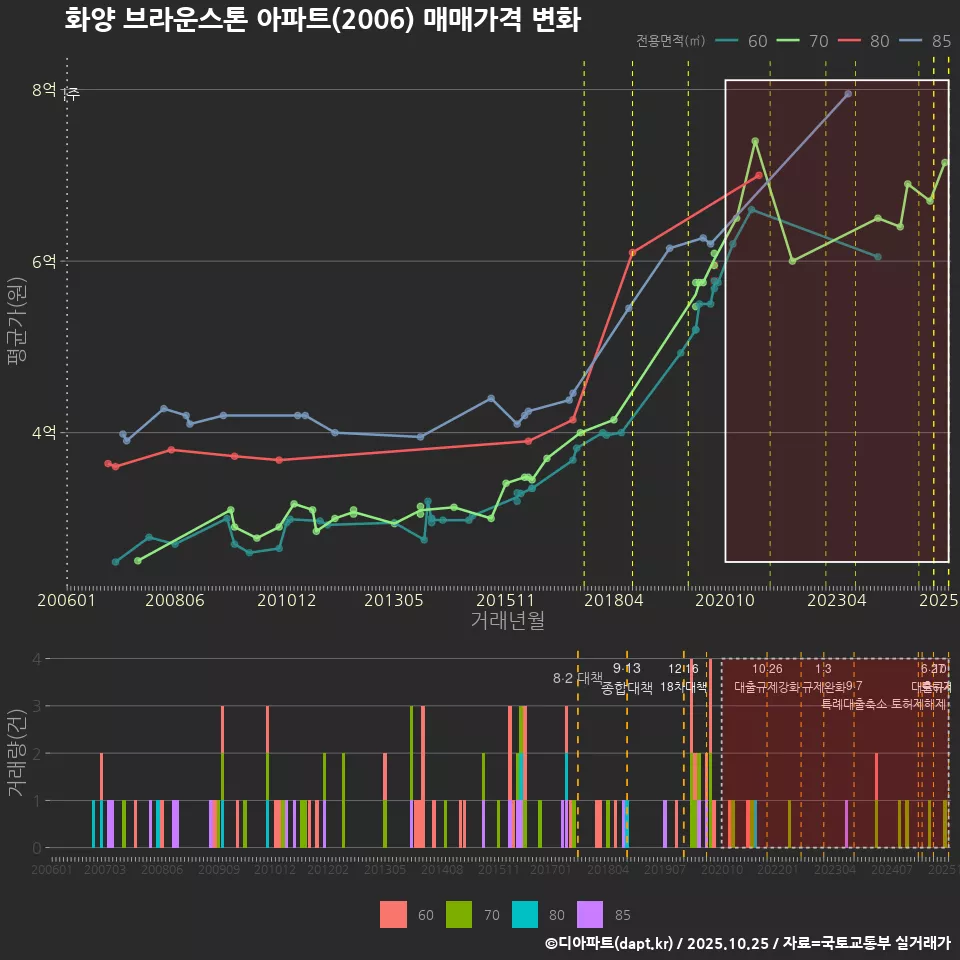 화양 브라운스톤 아파트(2006) 매매가격 변화