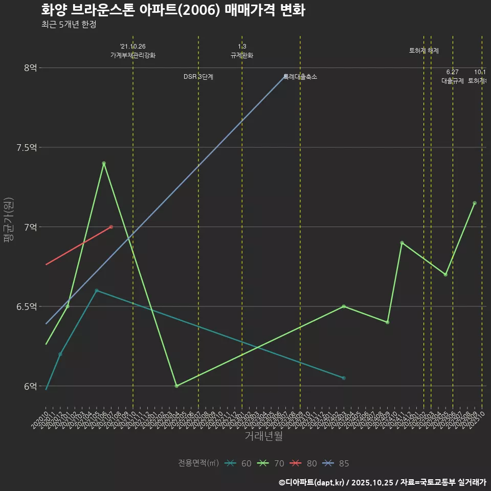 화양 브라운스톤 아파트(2006) 매매가격 변화