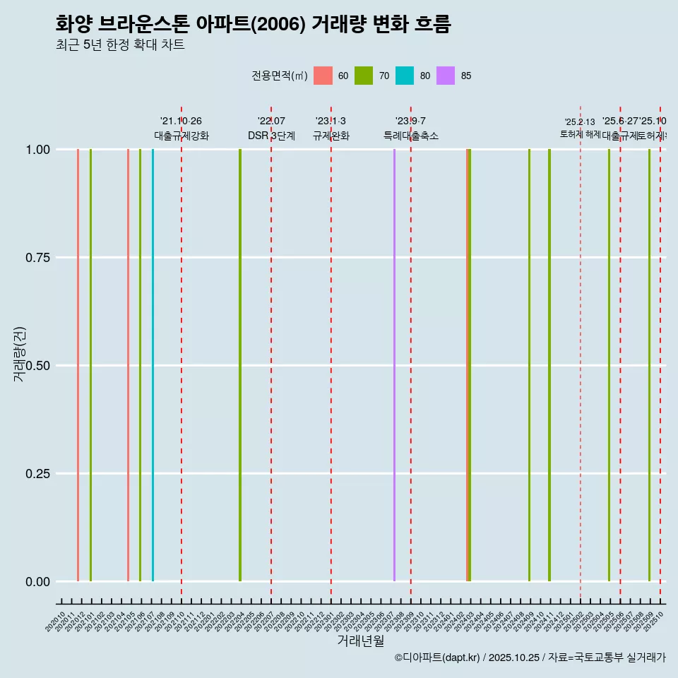 화양 브라운스톤 아파트(2006) 거래량 변화 흐름