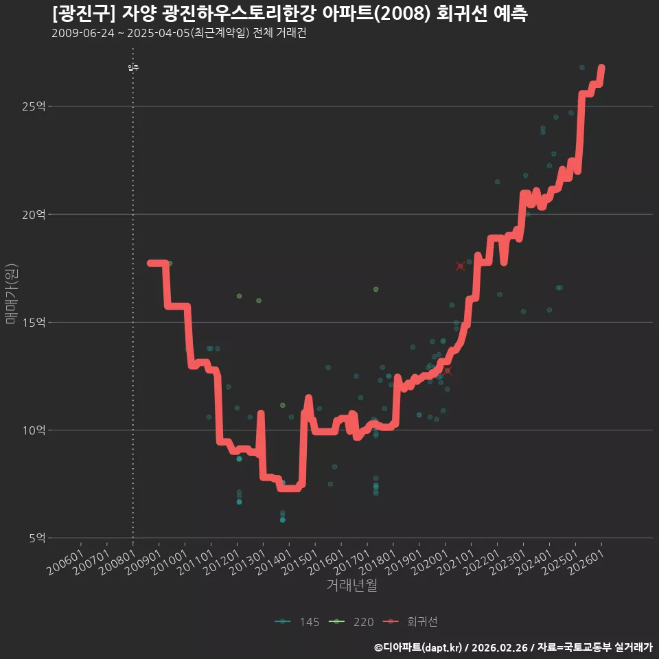 [광진구] 자양 광진하우스토리한강 아파트(2008) 회귀선 예측