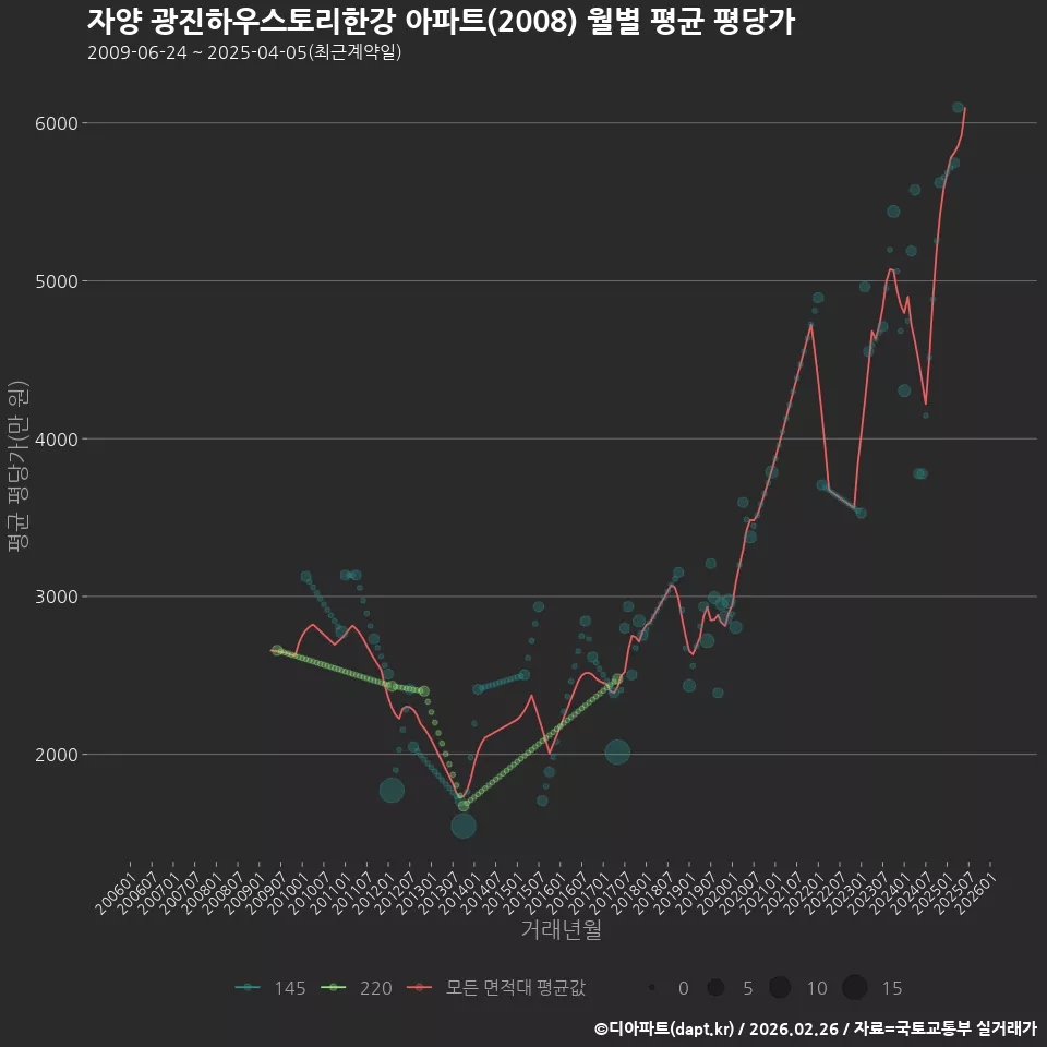 자양 광진하우스토리한강 아파트(2008) 월별 평균 평당가