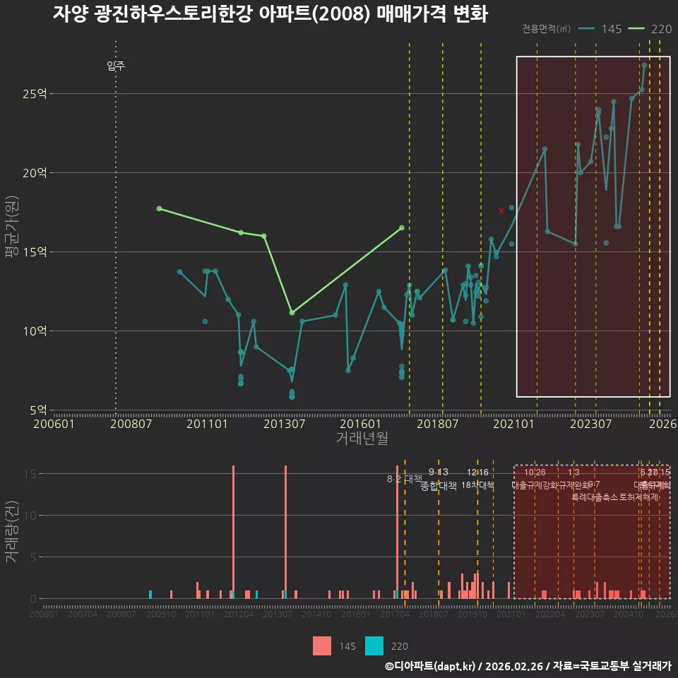 자양 광진하우스토리한강 아파트(2008) 매매가격 변화